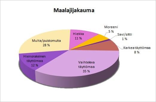 34 Koska tarkoituksena oli kartoittaa kaupunkialueiden ja taajamien pintamaan taustapitoisuuksia, varsinaisia pilaantuneita maita pyrittiin välttämään.