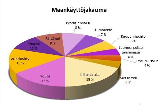 35 Kuva 8. Eri maankäyttömuotojen osuudet näytepisteistä prosentteina koko näyteaineistosta. Kokonaisnäytemäärä 100 kappaletta.