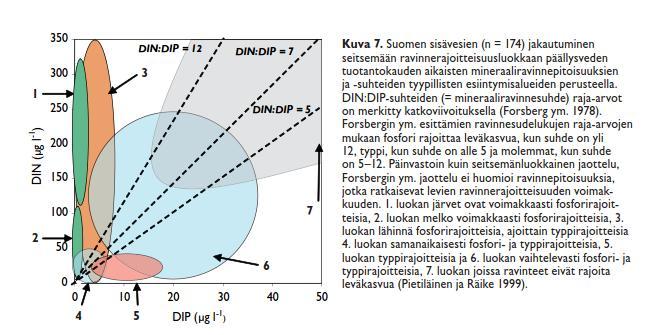 Pelkät ravinnesuhteet eivät aina kerro kuinka herkkiä vesistöt ovat typpi- ja/tai fosforikuormituksen muutoksiin.