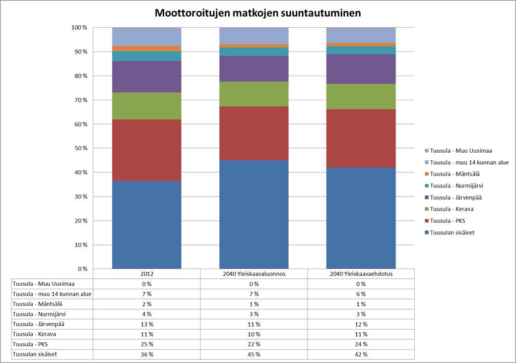 Tuusulasta alkavien moottoroitujen matkojen suuntautuminen ennusteissa Tuusulasta alkavien matkojen suuntautuminen säilyy nykyisen kaltaisena, vaikka Tuusulan sisäisten matkojen osuus moottoroiduista