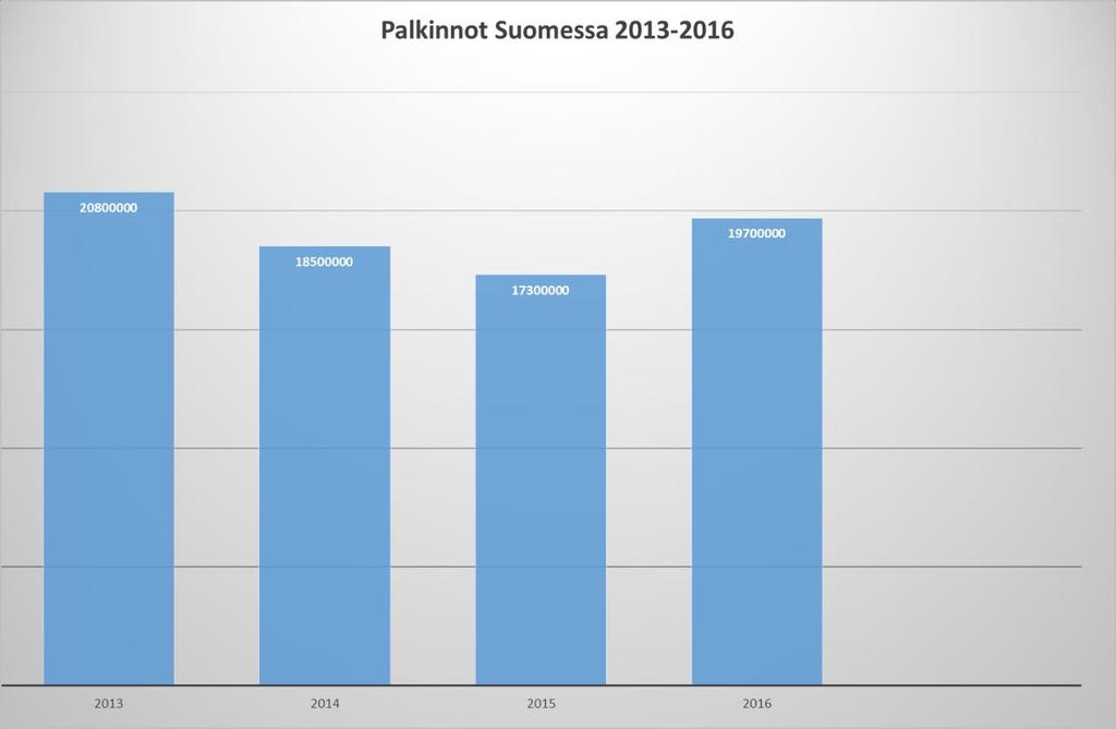 RAVIRATOJEN MAKSAMAT PALKINNOT Suomalaisen hevostalouden tulevaisuuden kannalta merkittävin päätös tehtiin maaliskuussa 2016, jolloin Suomen Hippoksen valtuuskunta päätti ylimääräisessä kokouksessa