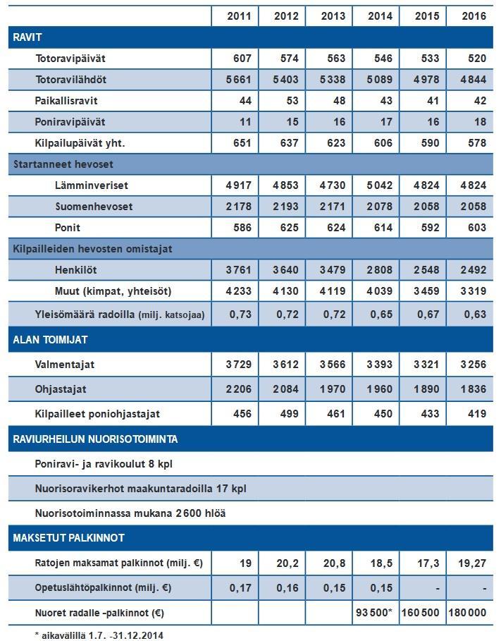 Kilpailutoiminta Ravikilpailutoiminnan yleiset tunnusluvut jatkoivat laskuaan edellisvuosien tapaan.