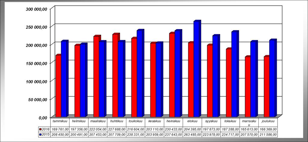 Joensuun ravit 2016 Totopeli Joensuun radalla ja totopelipisteissä 2016 Kertomusvuoden pelivaihtokehitys Joensuun raviradan totomyyntipisteissä seurasi maassa vallitsevaa laskevaa yleiskehitystä.