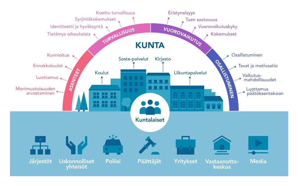 PÖYTÄKIRJA OM 18/021/2015 3 (5) YHTEISTYÖ DIALOGI LUOTTAMUS ETNO tavoittelee Suomea, jossa taustastaan riippumatta toimimme yhdessä avoimen ja monimuotoisen yhteiskunnan puolesta keskustelemme