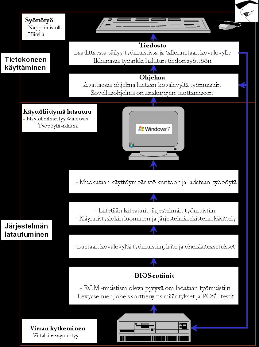 Alkulataus (Boot) Tietokonetta käynnistäessäsi käyttöjärjestelmä latautuu kiintolevyltä tietokoneen työmuistiin eli käyttömuistiin, keskusmuistiin.