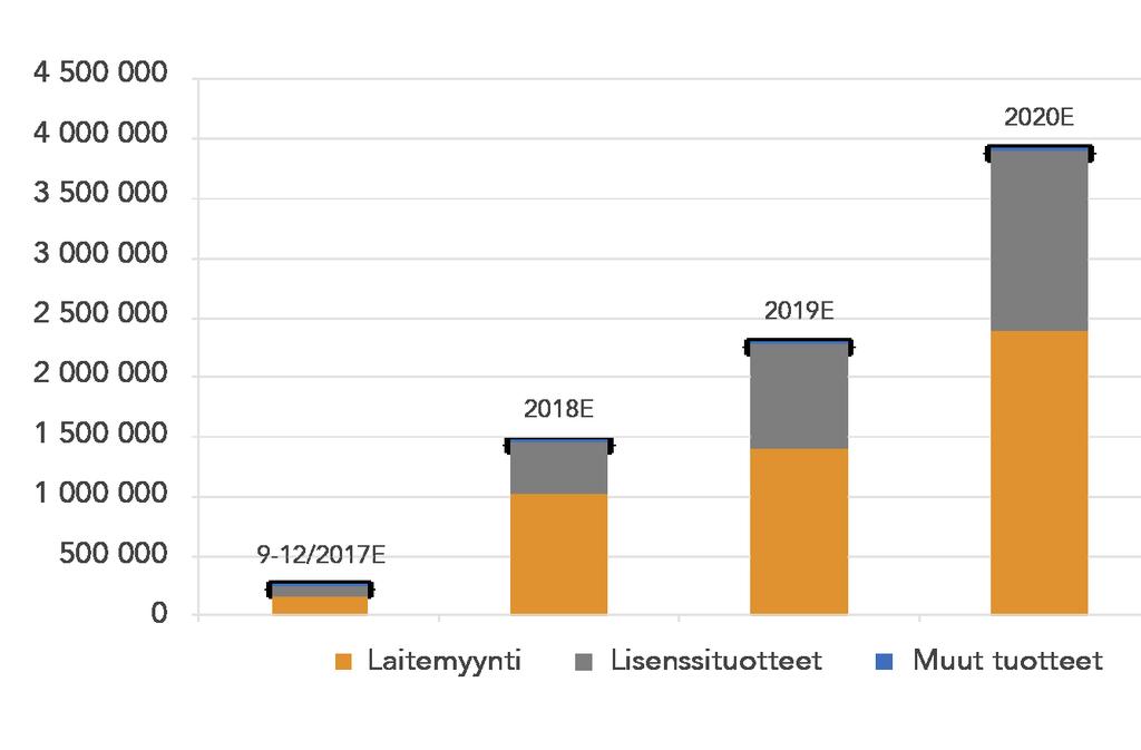 SIJOITTAJAMUISTIO 10/2017 DBC GLOBAL OY 1. JOHDANTO DBC Global Oy ( DBC ) tarjoaa Osakeannilla Finlandian asiakkaiden merkittäväksi enintään 150.