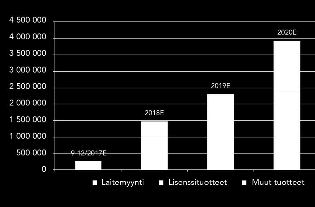 Asiakirjan lopussa esitetään sijoituskohteeseen liittyvät keskeiset riskitekijät. 2. DBC GLOBAL OY DBC Global Oy on suomalainen osakeyhtiö, jonka toimintaan sovelletaan Suomen lakia.