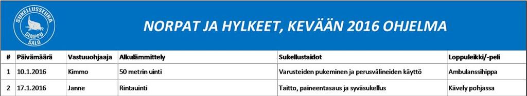 Norpat keväällä ja kesällä 2016 Norpille, kuuteille ja heidän vanhemmilleen tehdyn jäsenkyselyn perusteella on harjoitusten aikatauluja, rakennetta ja sisältöä muutettu.