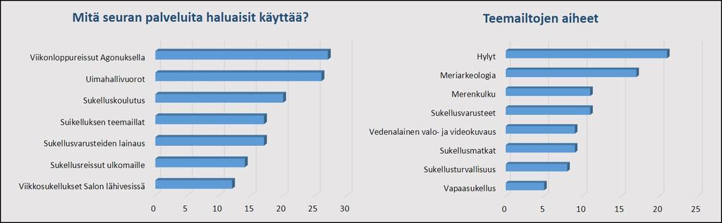 Vastausten perusteella voidaan todeta, että jäsenet ovat varsin tyytyväisiä sekä seuran toiminnan sisältöön että sen laatuun. Tosin parannus ja muutosehdotuksiakin saatiin.