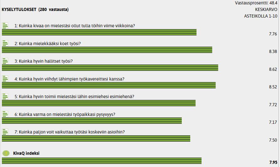 20 Henkilöstöraportti KivaQ-indeksi muodostuu kyselyn seitsemän vakiokysymyksen keskiarvosta. Vuonna 2016 Kemiönsaaren kunnan indeksi oli 7,95 (vertailukuntien indeksien keskiarvo oli 7,86).