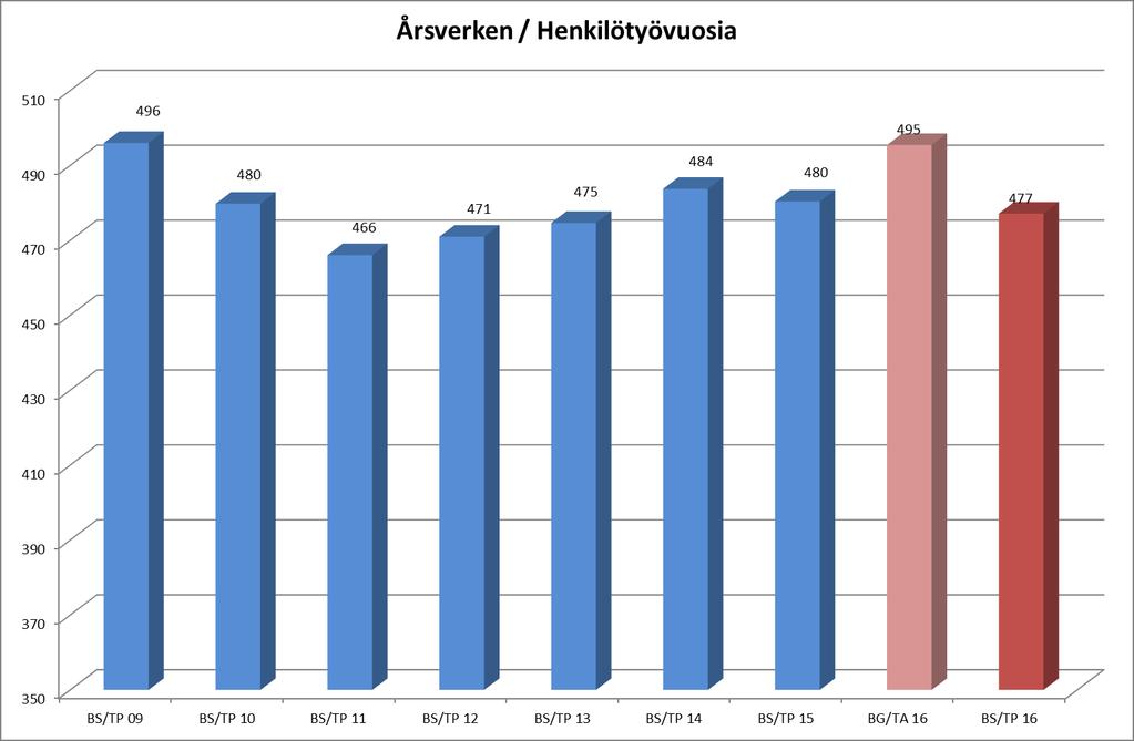 7 Henkilöstöraportti Henkilötyövuodet Henkilöstö voidaan mitata myös henkilötyövuosissa.