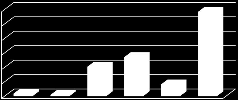 Henkilötyövuodet ovat vähentyneet yhteensä kolmella vuoden 2015 tilinpäätöksestä. 5.