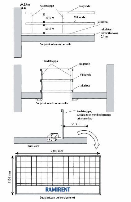 SUOJAKAITEET Suojakaide on rakennettava silloin, kun putoamiskorkeus on yli 2 m. Putoamiskorkeudesta riippumatta portaat ja porrastasot on varustettava kaiteella.