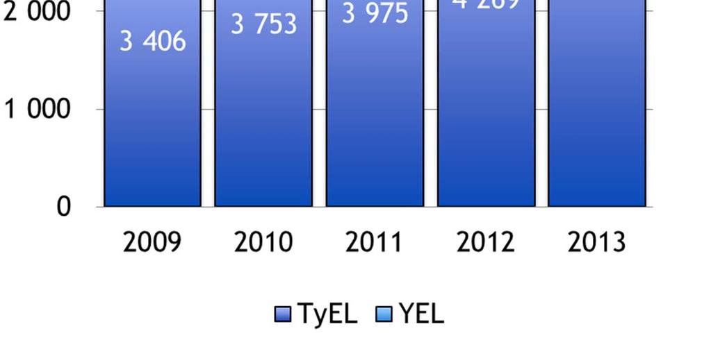 eläkkeensaajaa Uusia eläkepäätöksiä tehtiin 8,7 % enemmän kuin 2012, eniten