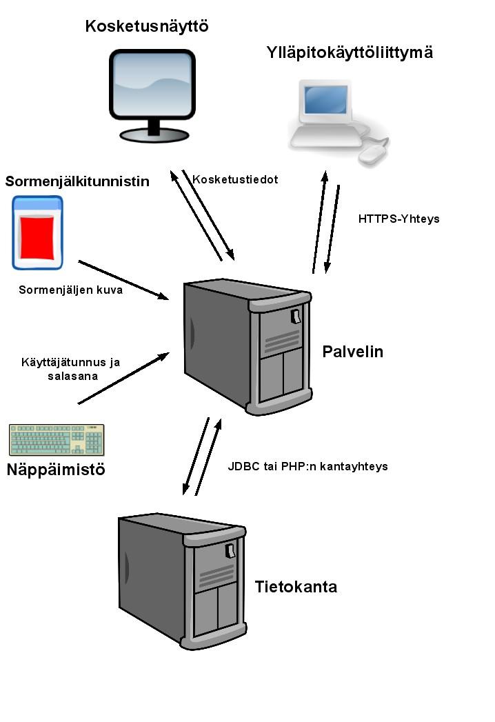 Ylläpitokäyttöliittymä on toteutettu PHP Ohjelmointikielellä ja toimii Apache httppalvelimen päällä.