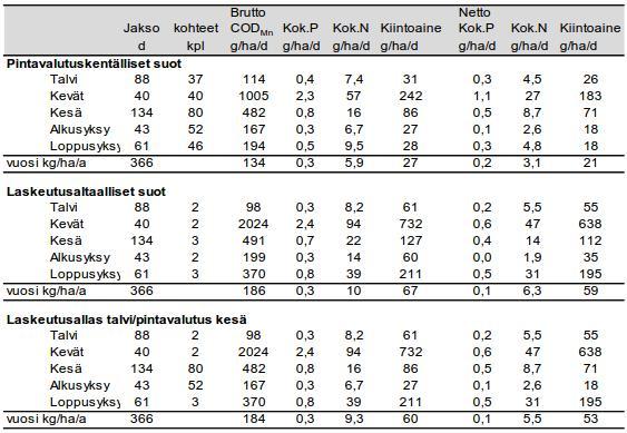 Pyhäjoen alueen turvetuotantoalueiden päästöt niille soille, jotka eivät olleet tarkkailussa, laskettiin Pohjois-Pohjanmaan turvetuotantosoiden päästötarkkailuraportissa (Pöyry Finland Oy 217)