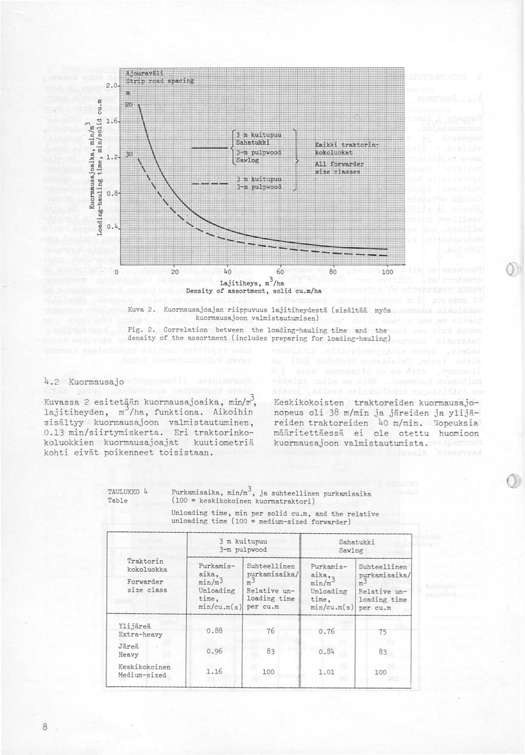 Lajitiheys, m3 /ha Density of assor tment, solid cu.m/ha Kuva 2. Kuormausajoajan riippuvuus lajitiheydestä (sisältää myös kuormausajoen valmistautumisen) FiB. 2. Correlation between the loading-hauling t~e and the density of the assortment (includes preparing for loading-hauling ) 4.