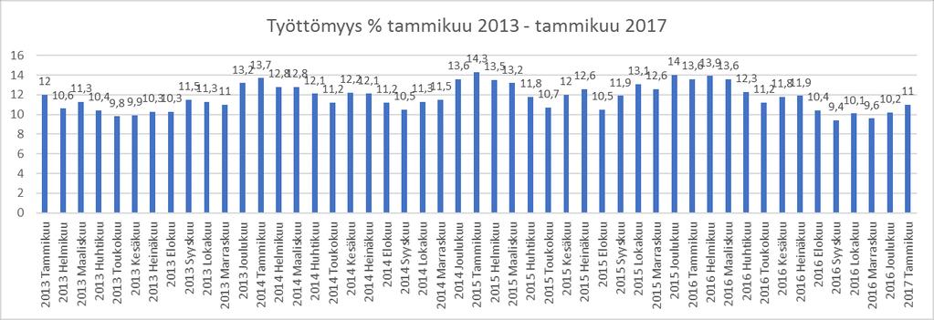 Työttömyys