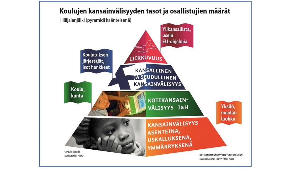 Koulujen kansainvälisyys toimii kun - eri tasot limittyvät vahvasti yhteen.