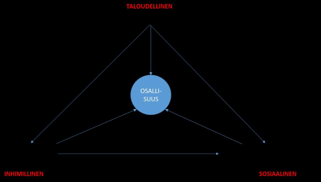 Kolme näkökulmaa huono-osaisuuteen Osallisuus on kuulumista, kuulluksi