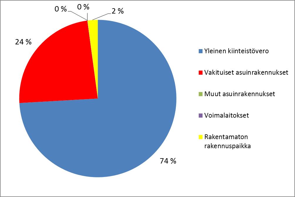 Vantaan kiinteistöverotulojen muodostuminen talousarviossa *