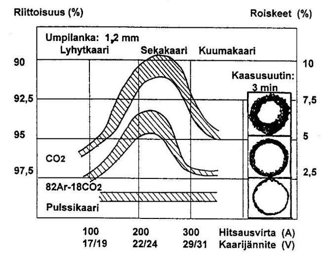 26 kunnosta 3 min hitsaamisen jälkeen. Kaikissa tilanteissa on käytetty lisäainelankana 1,2 mm umpilankaa. Kuva 10. Suojakaasun ja kaarityypin vaikutus roiskeisuuteen (Lukkari 2002a, s. 174).