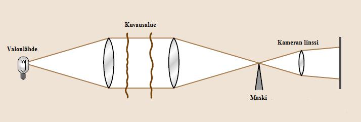 36 Kuva 16. Linsseillä toteutettu schlieren-kuvauslaitteisto (mukaillen Merzkirch 2007, s. 476). Kuva 17.