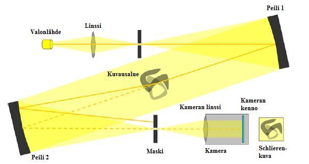 Linsseillä toteutetun kuvauslaitteiston etuna peilijärjestelmään verrattuna on yksinkertainen rakenne osien ollessa linjassa ja siten optisten laitteiden helpompi linjattavuus.