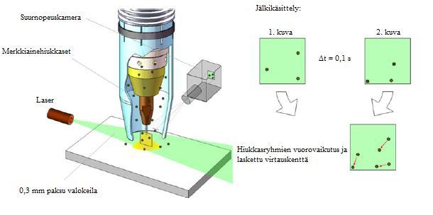 44 peräkkäisestä kuvasta voidaan laskea kaasun paikallinen virtausnopeus ja suunta. (Dreher et al. 2013, s. 394.