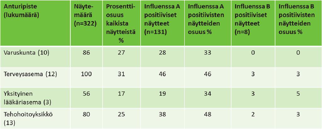 infektioita todettiin 15 29 -vuotiaiden sekä runsaasti myös 45 64 ja 65 -vuotiaiden ikäryhmissä (kuva 12).