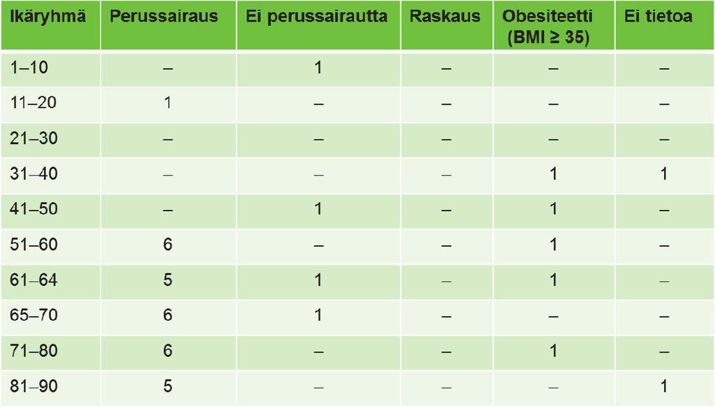 Taulukko 3. Tehohoidossa olleiden influenssapotilaiden taustatiedot ikäryhmittäin, influenssakausi 2016 2017 2.