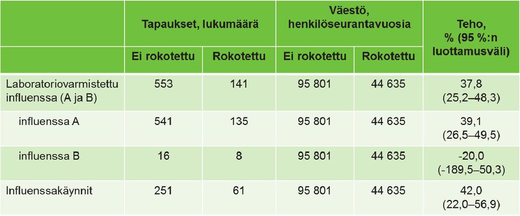 Kausi-influenssarokotusten tehoa arvioitiin rekisteripohjaisia tietoja hyödyntäen; väestö- ja rokotustietojen lisäksi käytettiin sairastuvuustietoja.