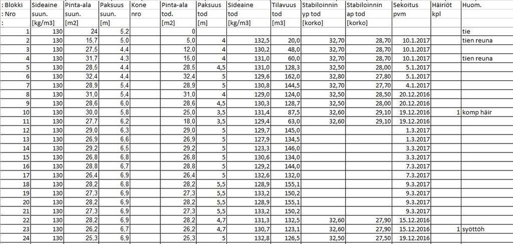 35 Kuva 15. Ote stabilointipöytäkirjasta, joka on tehty GRK:n työmaalla talvella 2016-2017. [5.] 8.1.1 Resurssit ja edeltävät työvaiheet Työ- ja laatusuunnitelmassa esitetään ensimmäisenä urakan perustiedot sekä suunnitelman laatija, tarkastaja ja päivämäärä.