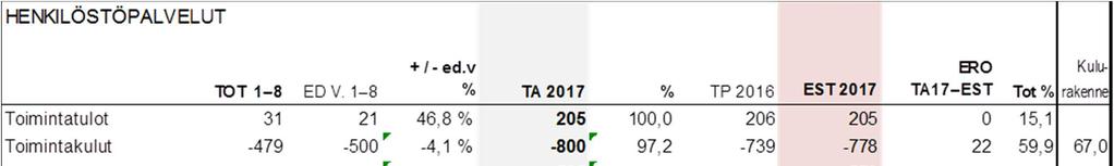 Henkilöstöpalvelut Vastuuhenkilö: henkilöstöpäällikkö Johanna Antikainen Tavoitteet 2017 2019 ja toimenpiteet 2017 KUNNANHALLITUKSEN HYVÄKSYMÄT TAVOITTEET Tavoitteet 2017 2019 Toimenpiteet 2017