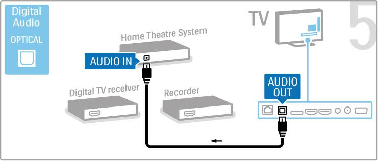 Liitä sitten DVD-tallennin televisioon HDMI-kaapelilla. Liitä kotiteatterijärjestelmä televisioon HDMI-kaapelilla.