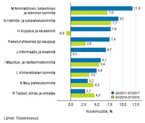 Palvelut 2017 Palvelualojen liikevaihtokuvaaja 2017, heinäkuu Palveluiden liikevaihto kasvoi touko-heinäkuussa 7,4 prosenttia vuodentakaisesta Tilastokeskuksen mukaan palvelualojen liikevaihto kasvoi