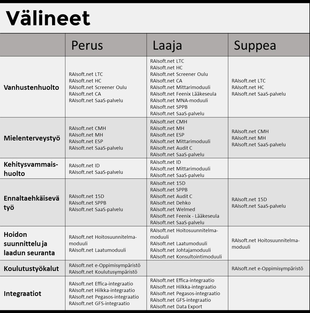 Raisoftin palvelupaketit Tarjoavat valmiin konseptin kokonaisvaltaiseen ja laadukkaaseen hoitotyöhön.