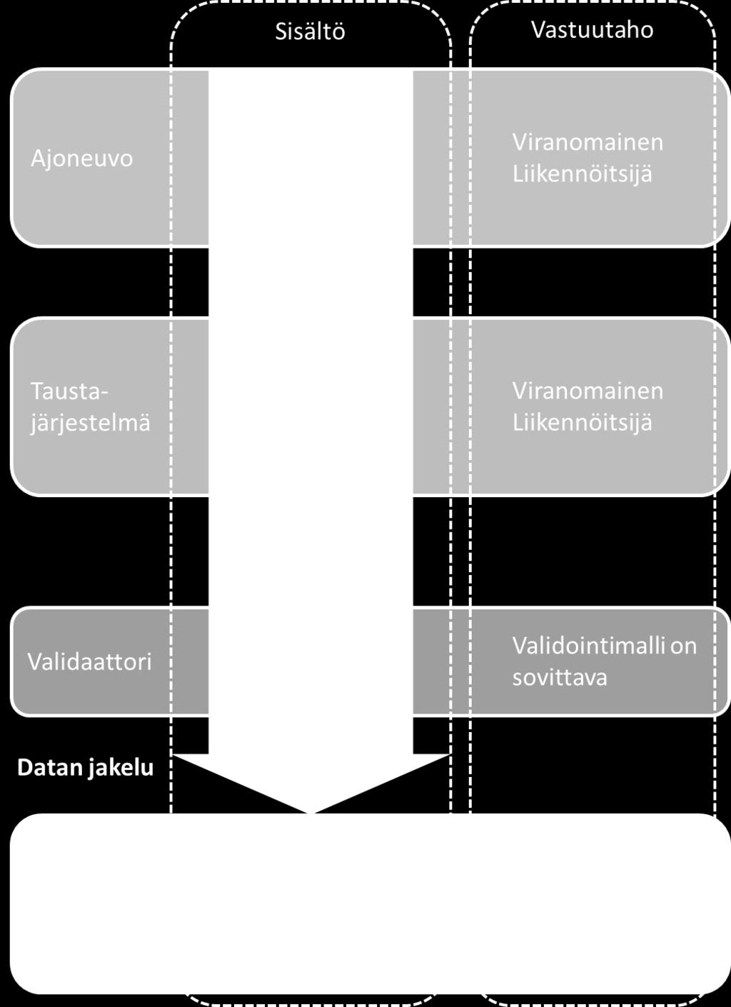 Reaaliaikapilotti: Toimijoiden roolit Liikennepalvelulaki (Liikennekaari) velvoittaa matkustajainformaation jakeluun ja mahdollisen valtakunnallisen rajapinta-alustan (National Access Point, NAP)