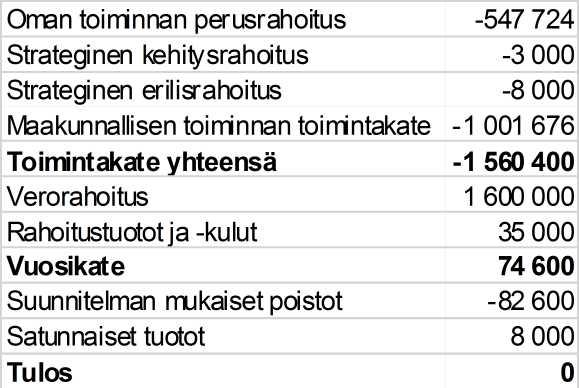 Neljän vuoden kumulatiivinen tulos olisi tasapainossa. Vuotuinen toteuma kehyksen sisällä voi vaihdella menojen jaksottumisen vuoksi.