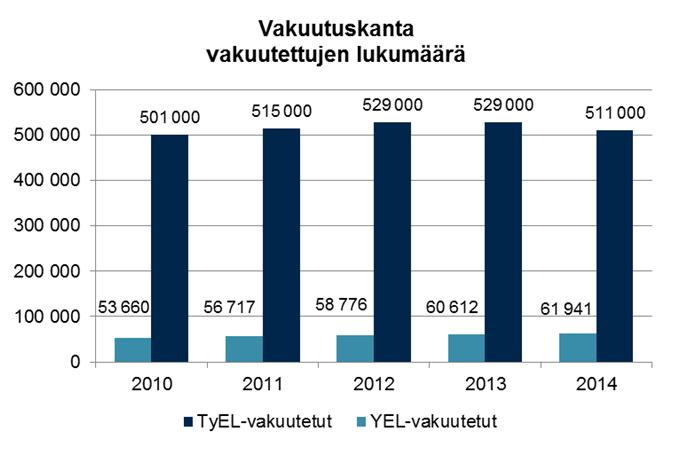 Valtaosa Ilmarisessa työntekijänsä vakuuttaneista työnantajista tekee yhtiön kanssa vakuutussopimuksen.