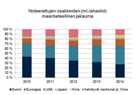 Joukkovelkakirjalainojen, korkorahastojen ja muiden rahoitusmarkkinavälineiden osuus Ilmarisen sijoitusvarallisuudesta oli 39,9 (38,8) prosenttia.