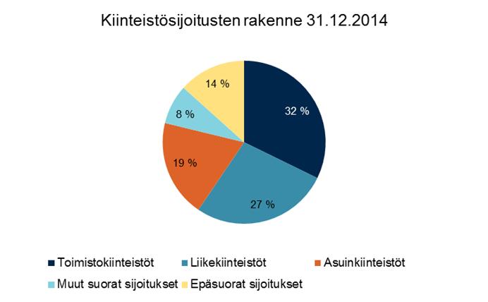 Osake-, valuutta- ja korkojohdannaisia käytetään sekä suojaustarkoituksiin että sijoitussalkun riskitason muuttamiseen.