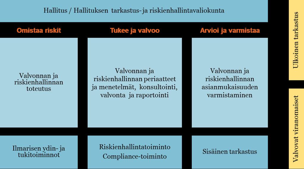 hallituksen ja toimitusjohtajan hoitamaa yhtiön hallintoa. Hallintoneuvoston puolesta eläkeratkaisutoimintaa ja sijoitustoimintaa seuraavat hallintoneuvoston keskuudestaan valitsemat tarkastajat.