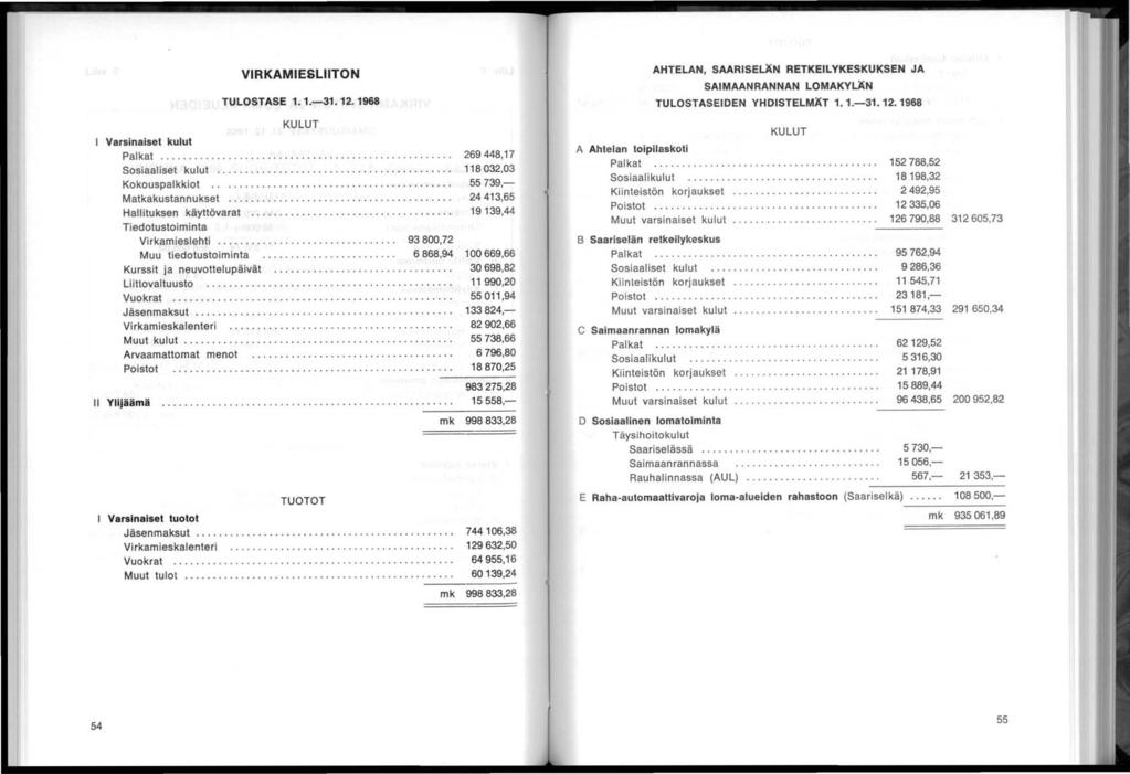 VRKAMESLTON TULOSTASE 1. 1.-31.12.1968 AHTELAN, SAARSELÄN RETKELYKESKUKSEN JA SAMAAN RANNAN LOMAKYLÄN TULOSTASEDEN YHDSTELMÄT 1.1.-31.12. 1968 KULUT Varsnaset kulut Palkat................... Sosaalset kulut.