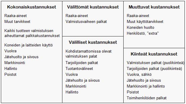 14 Kuvio 3. Kustannusten luokitus. Kokonaiskustannuksilla tarkoitetaan kaikkia toiminnasta aiheutuneita kustannuksia ja ne ovat selvitettävissä tuloslaskelmasta.