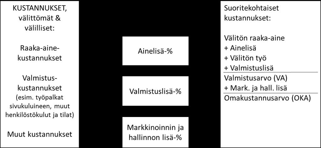 kustannuksiin. Yleiskustannuslisä voidaan tarkentaa edelleen esimerkiksi ainelisään, valmistuslisään sekä markkinoinnin ja hallinnon lisään. (Alhola & Lauslahti 2003, 202.