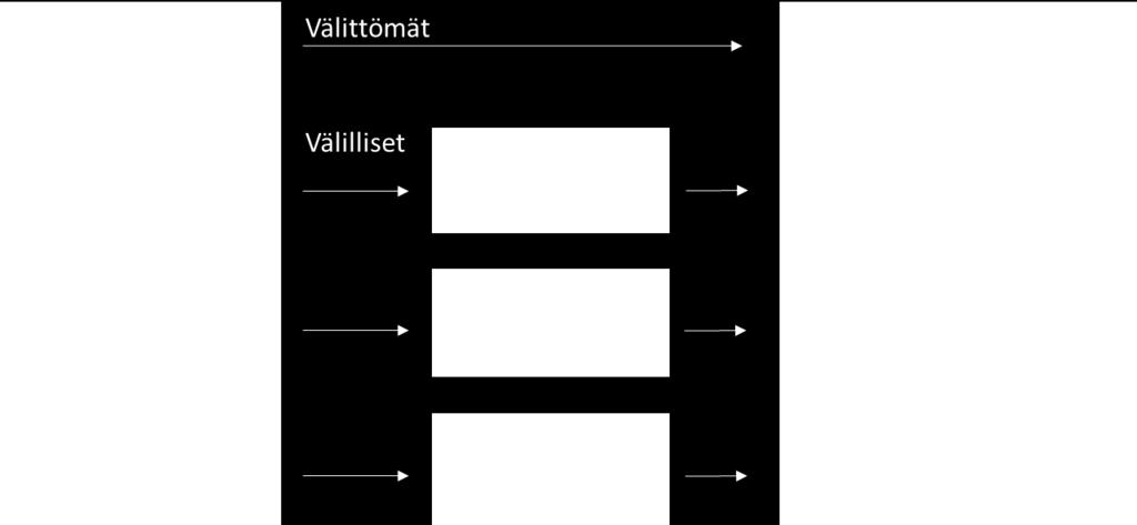 Lisäyslaskennan kulku. Ainelisällä (kaava 4) selvitetään välillisten ainekustannusten laskentaperuste.