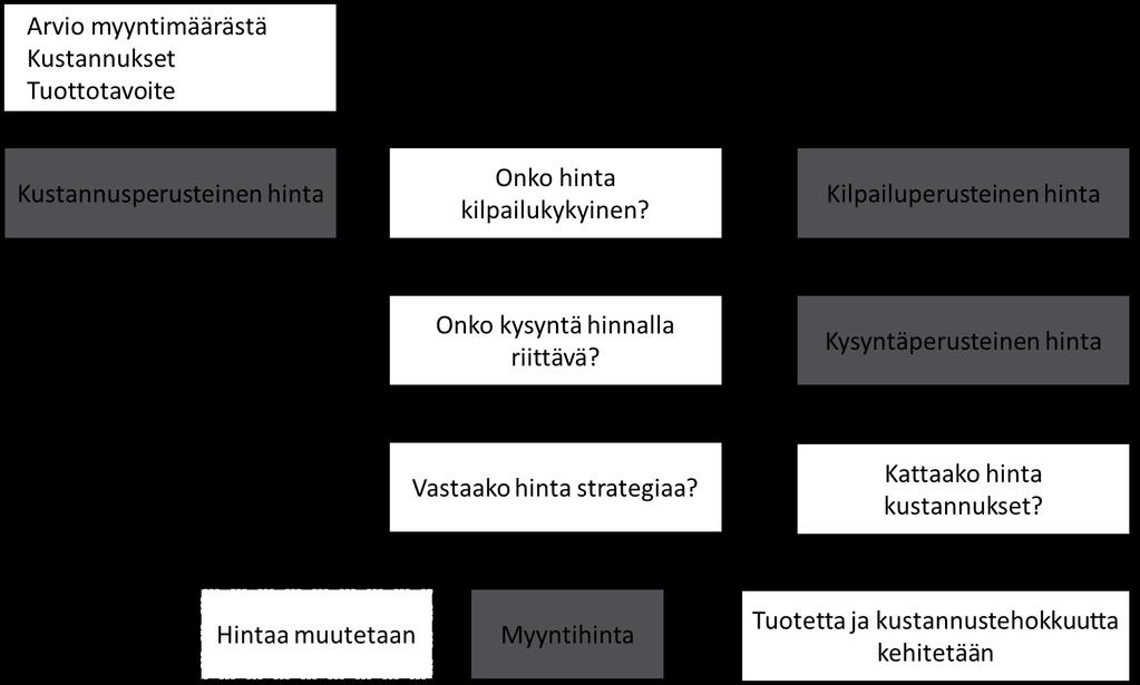 Jos kustannusperusteinen hinta ei ole kilpailukykyinen, on tuotteelle mietittävä kilpailuperusteinen hinta.