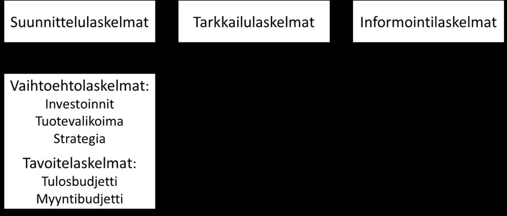 9 yleinen laskentatoimi ja rahoituksen laskentatoimi. (Järvenpää ym. 2013, 19 20, Neilimo & Uusi-Rauva 2014, 13.