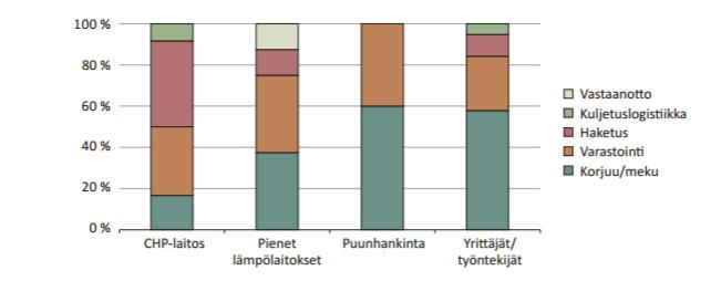 7. elokuuta 2017 / 11 Tärkeimmät työvaiheet, jotka vaikuttavat metsähakkeen laatuun, ovat puun korjuu ja metsäkuljetus sekä energiapuun varastointi (Kuvio 4.